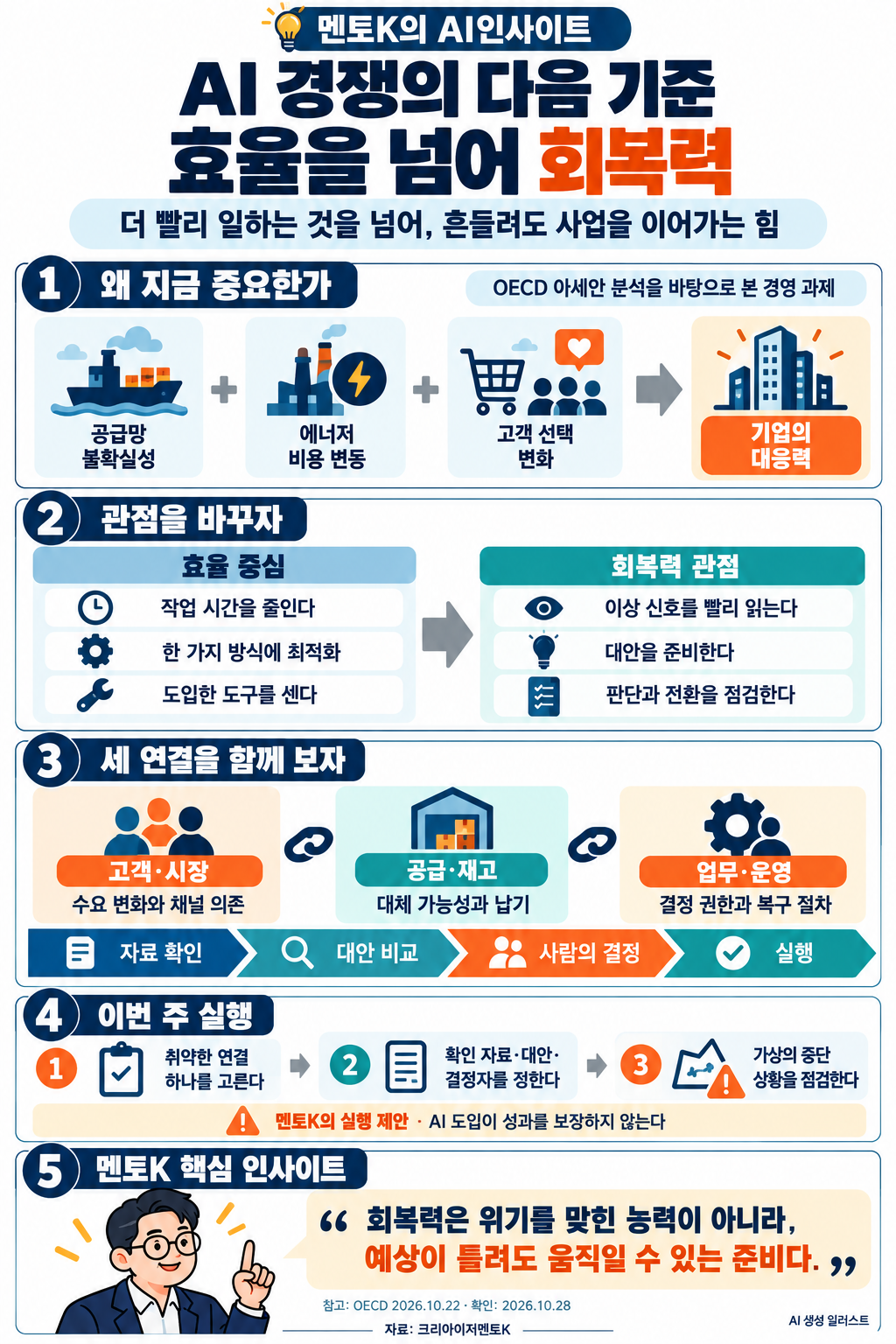 AI 경쟁의 다음 기준, 효율을 넘어 회복력. 고객·시장, 공급·재고, 업무·운영을 연결해 변화에 대응하는 멘토K의 AI인사이트 세로 포스터.