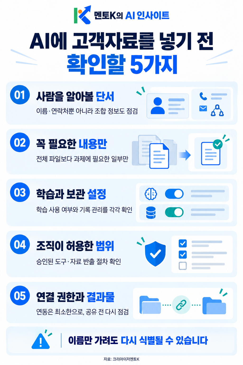 멘토K의 AI인사이트. 고객자료를 AI에 입력하기 전 확인할 개인정보 단서, 최소 입력, 학습과 보관 설정, 조직의 허용 범위, 연동과 결과 공유의 다섯 가지 점검사항을 정리한 흰색 세로형 인포그래픽.