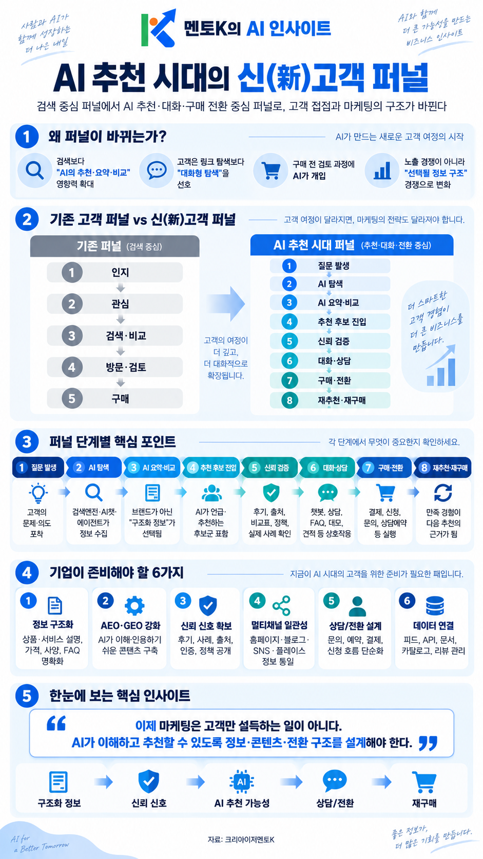 AI 추천 시대의 신 고객 퍼널의 핵심 구조와 실천 포인트를 설명하는 멘토K 세로형 인포그래픽
