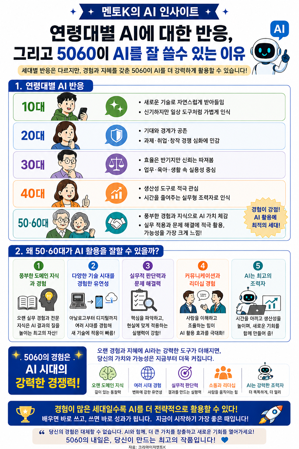 연령대별 AI 반응과 5060의 경험 자산의 핵심 구조와 실천 포인트를 설명하는 멘토K 세로형 인포그래픽