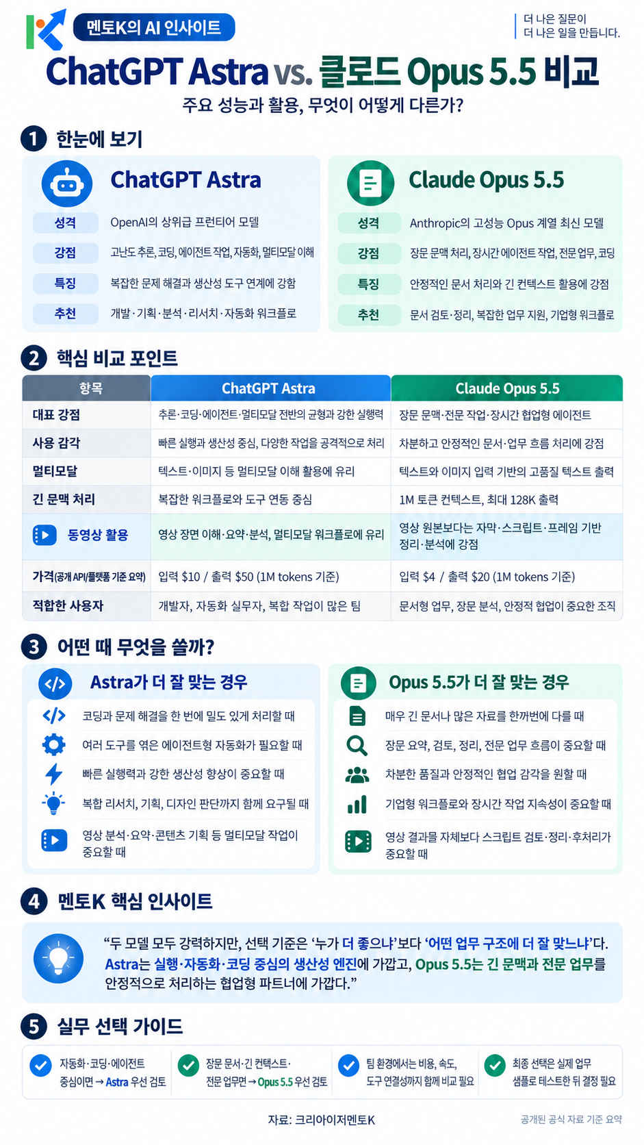 ChatGPT Astra와 Claude Opus 5.5 비교의 핵심 구조와 실천 포인트를 설명하는 멘토K 세로형 인포그래픽