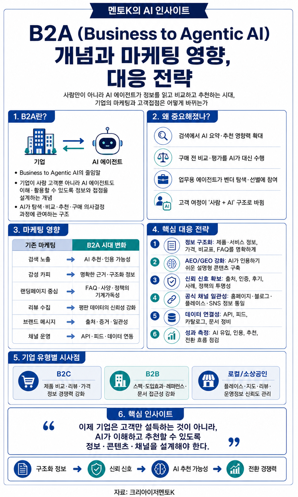 B2A 시대 에이전틱 AI에게 선택받는 브랜드의 구조와 주요 시사점을 정리한 멘토K 세로형 인포그래픽