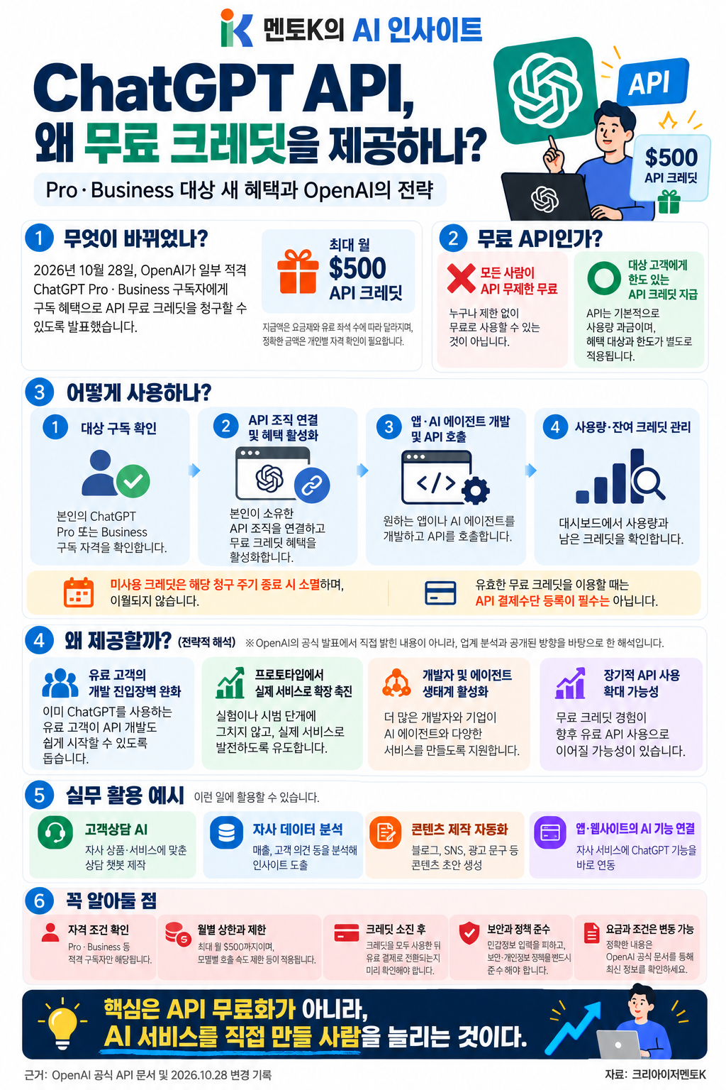 ChatGPT API 크레딧의 대상·최대 월 500달러·조직 연결·만료 조건과 AI 서비스 개발 전략을 설명하는 멘토K AI 인사이트 포스터