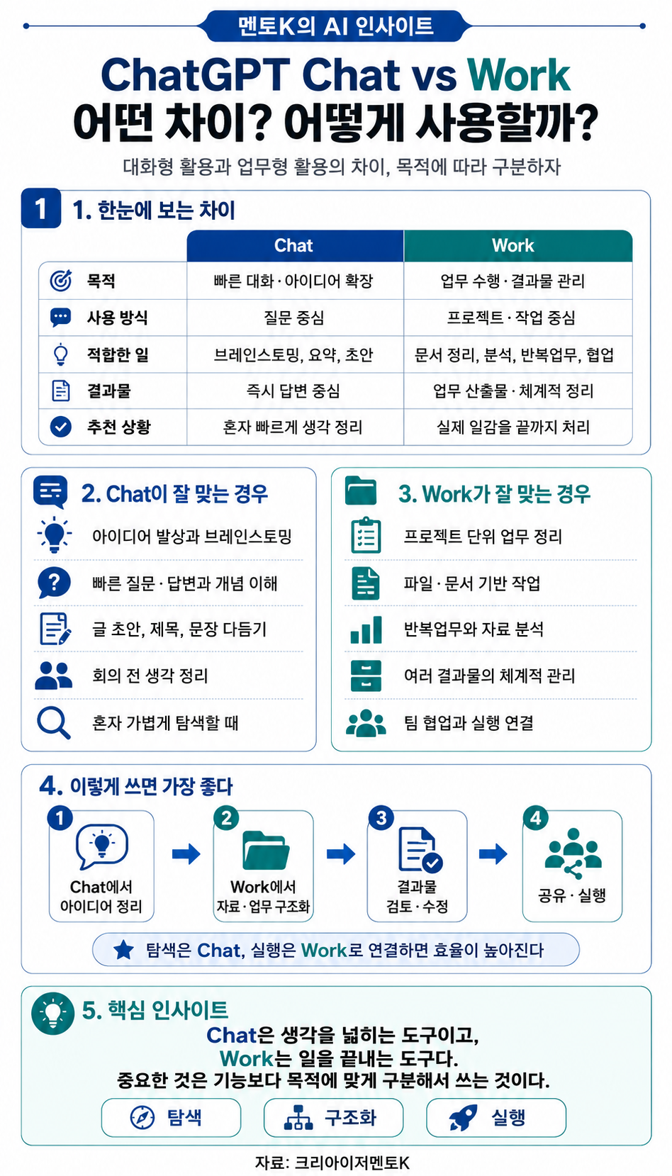 ChatGPT Chat과 Work의 차이와 활용의 핵심 구조와 실천 포인트를 설명하는 멘토K 세로형 인포그래픽