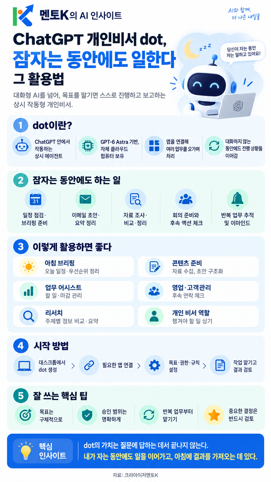 잠자는 동안에도 일하는 ChatGPT dot의 핵심 구조와 실천 포인트를 설명하는 멘토K 세로형 인포그래픽