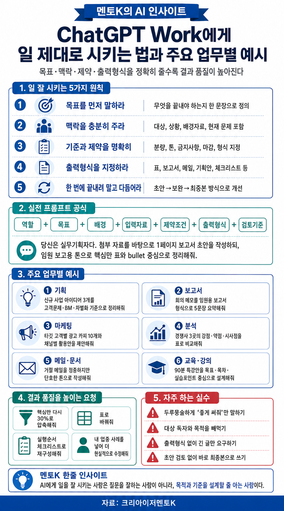 ChatGPT Work에게 일을 제대로 시키는 법의 핵심 구조와 실천 포인트를 설명하는 멘토K 세로형 인포그래픽