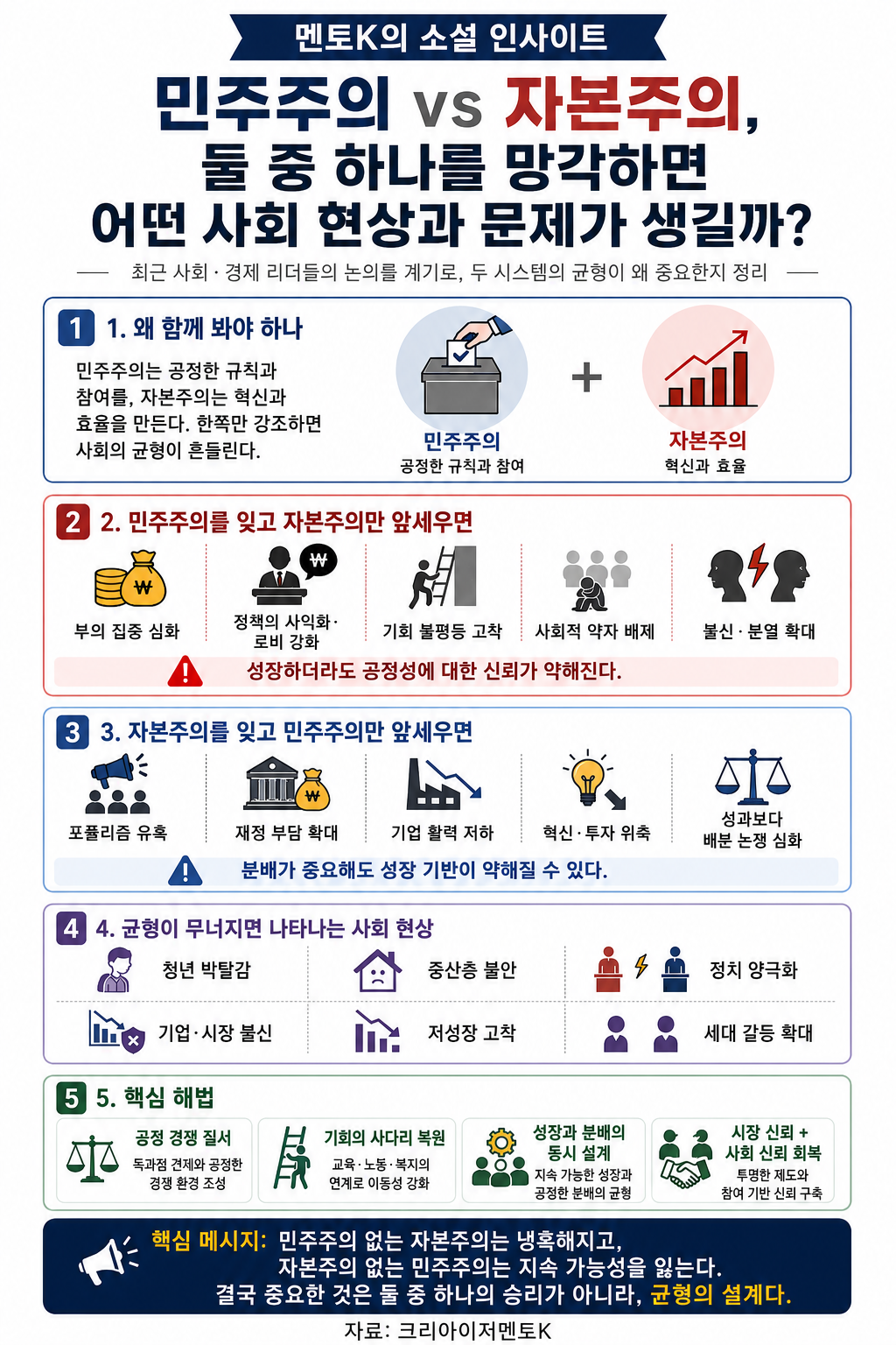 민주주의와 자본주의의 균형의 구조와 주요 시사점을 정리한 멘토K 세로형 인포그래픽