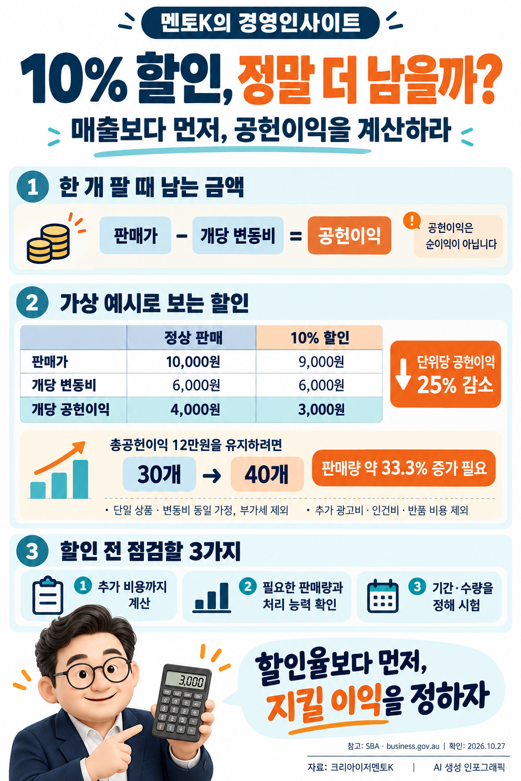 멘토K의 경영인사이트. 10% 할인 시 공헌이익 25% 감소와 필요 판매량 약 33.3% 증가를 가상 예시로 설명하는 세로형 AI 생성 인포그래픽.