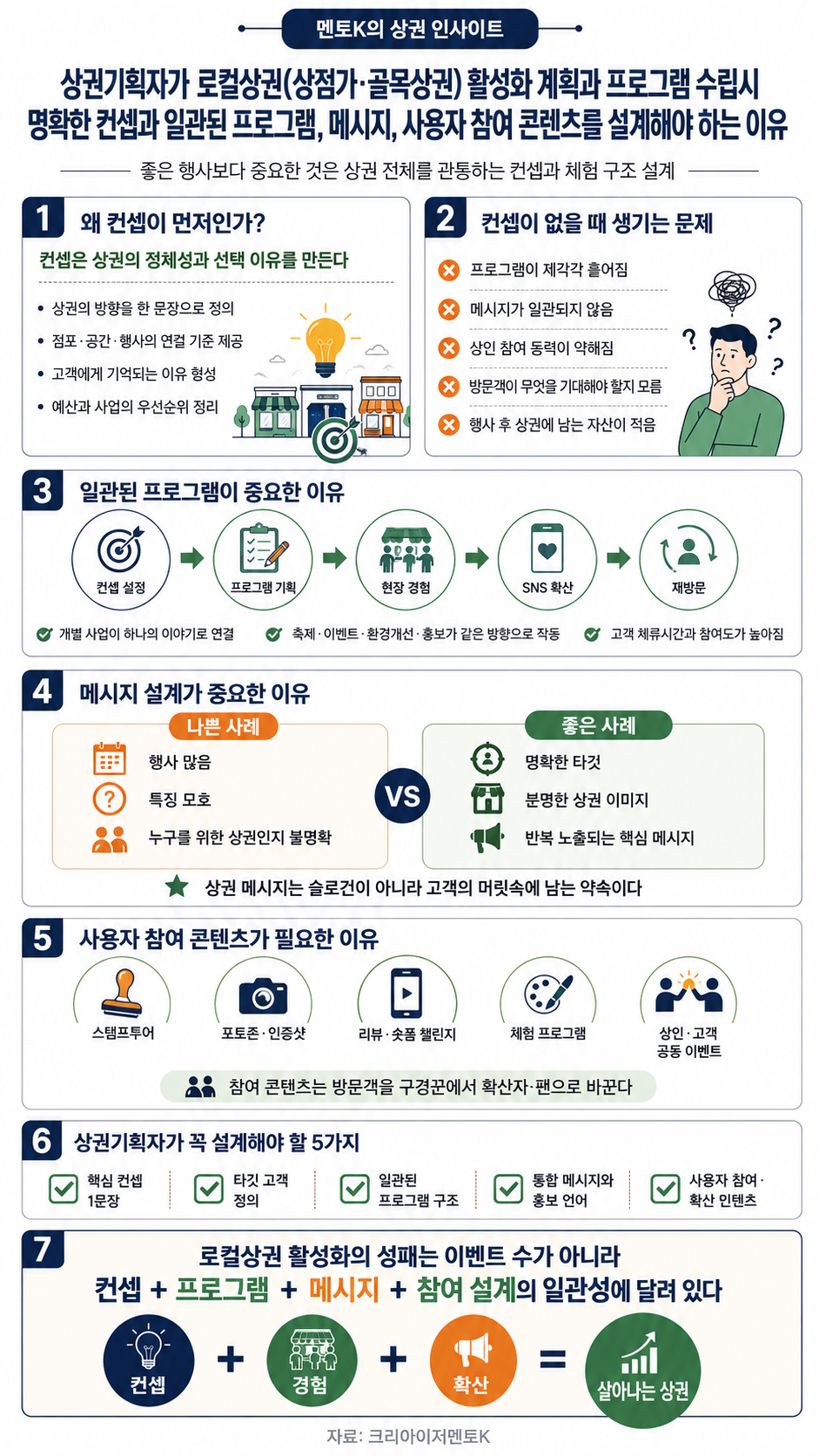 상권기획의 컨셉·프로그램·메시지 설계의 핵심 구조와 실천 포인트를 설명하는 멘토K 세로형 인포그래픽
