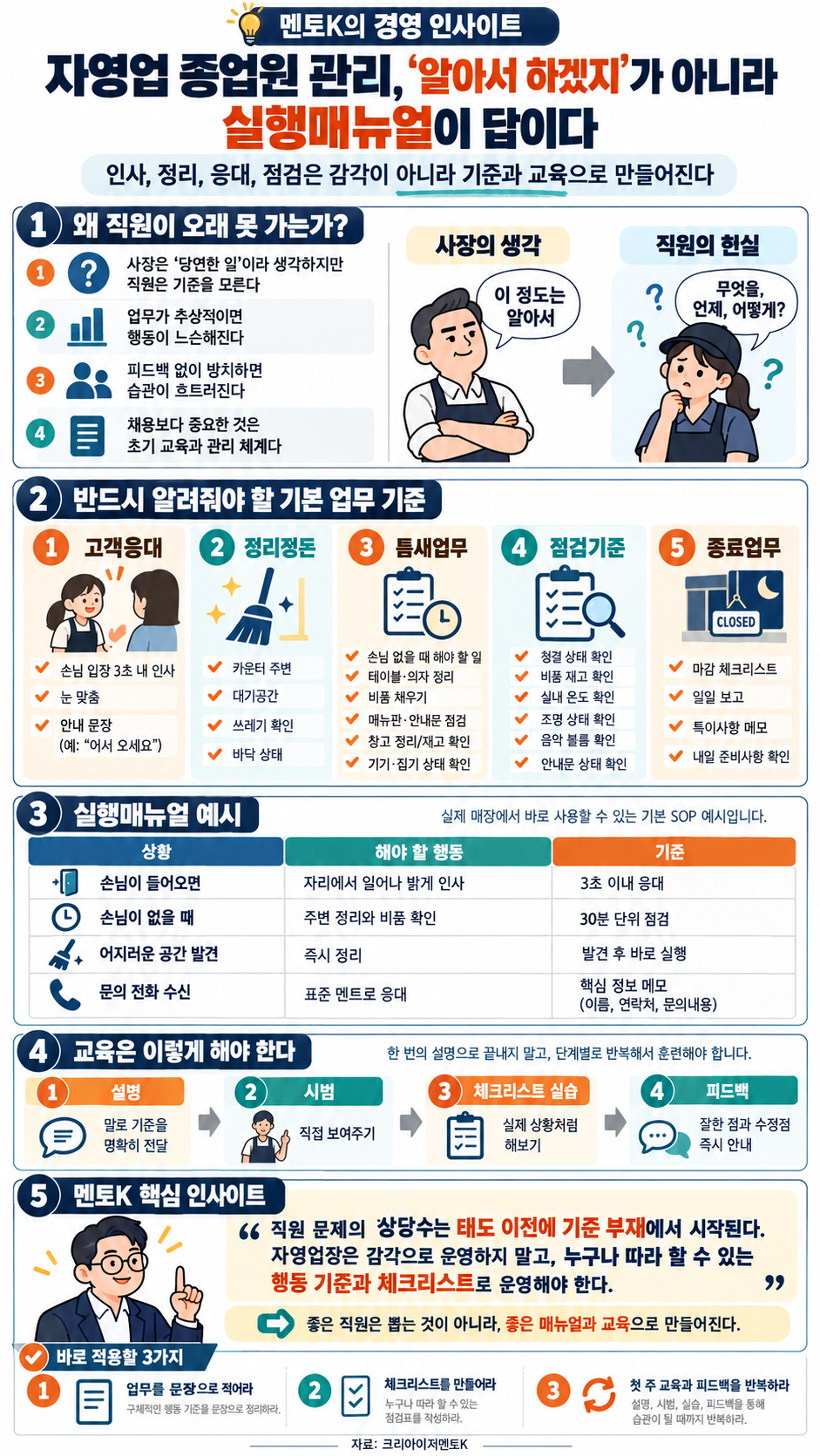 자영업 종업원 관리의 업무 기준, 실행매뉴얼 예시, 교육과 피드백 단계를 정리한 멘토K 세로형 인포그래픽