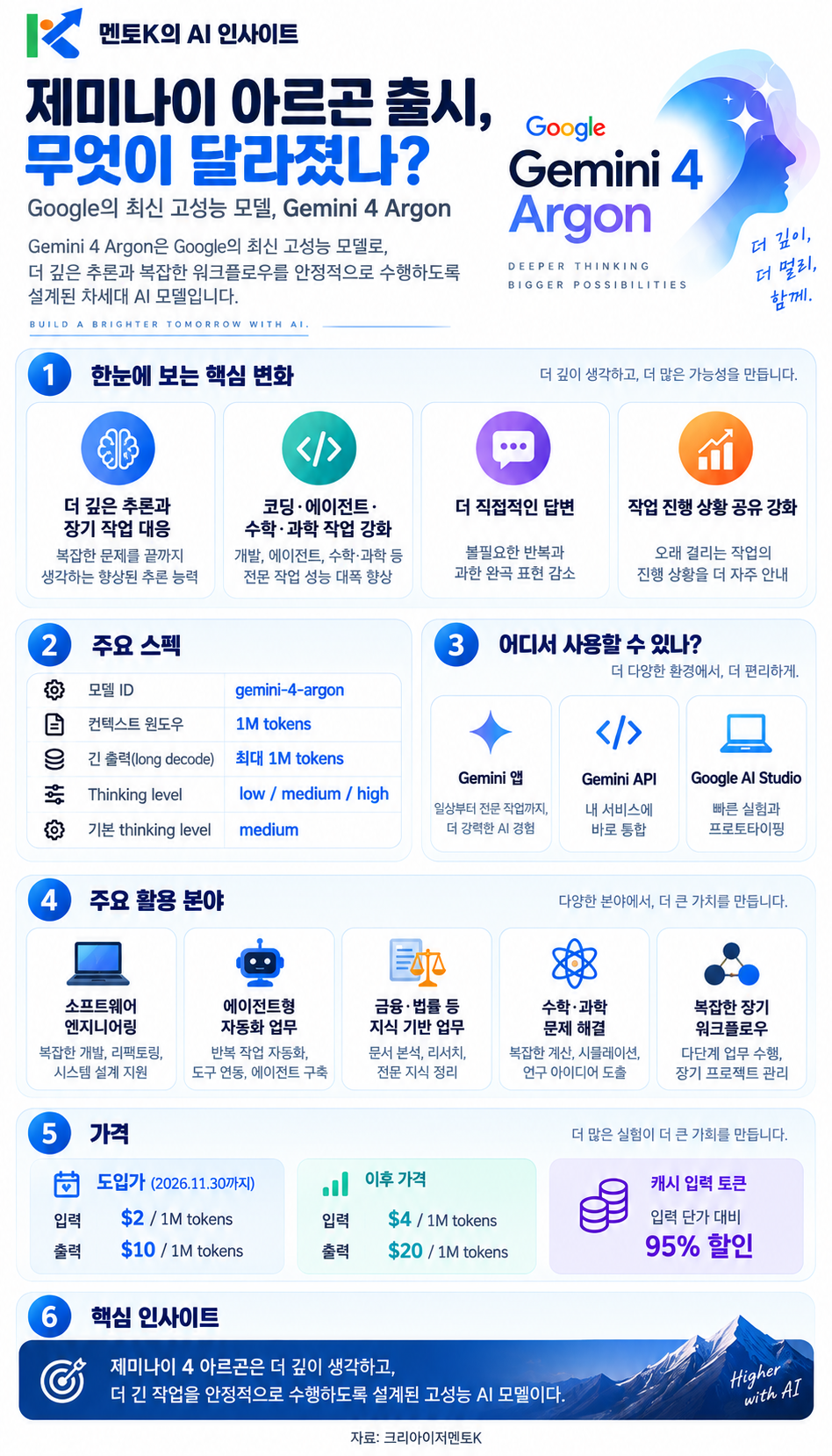 Gemini 4 Argon의 변화와 활용의 핵심 구조와 실천 포인트를 설명하는 멘토K 세로형 인포그래픽