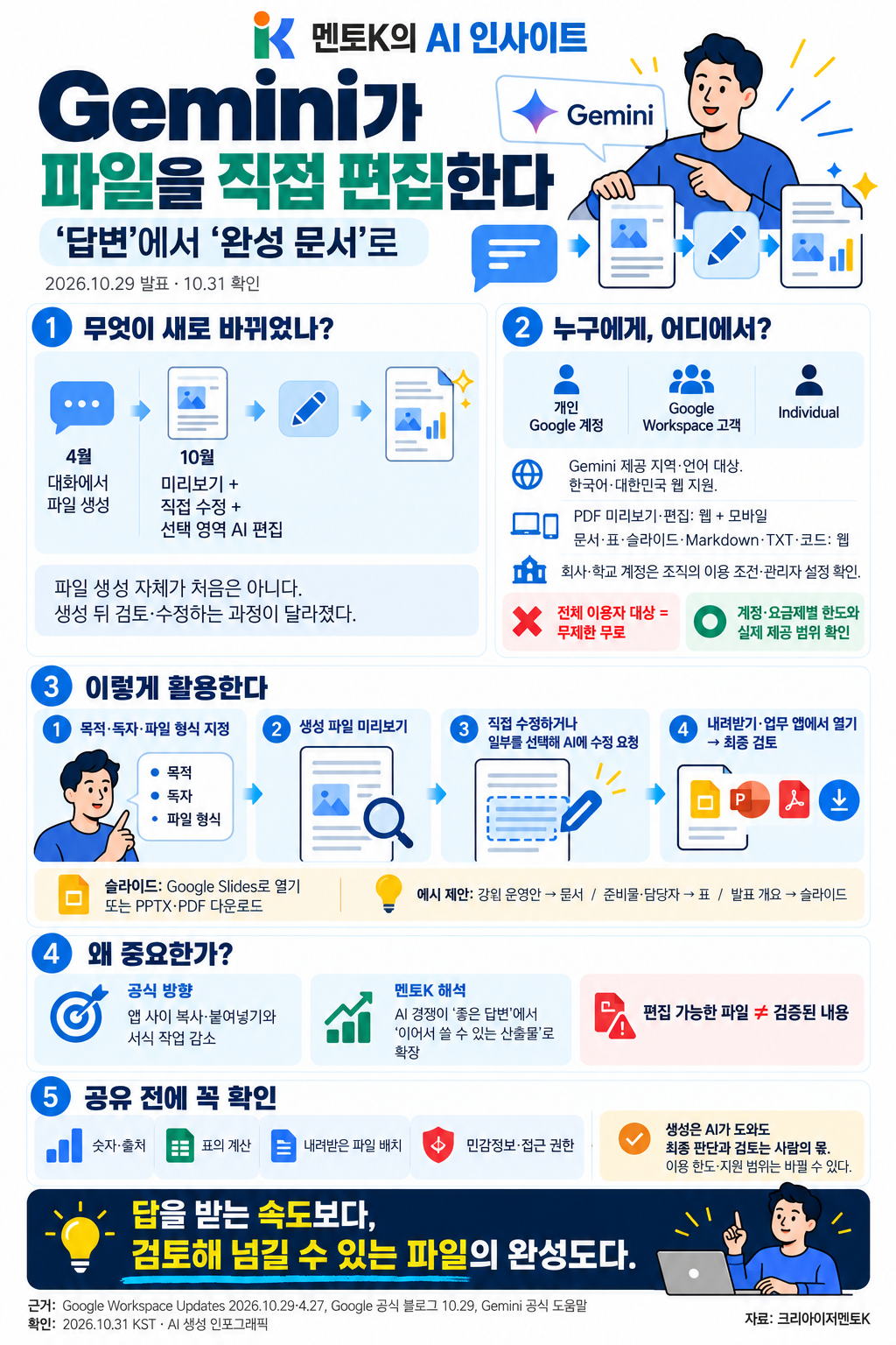 Gemini 파일 미리보기와 직접 편집의 변경점, 웹·모바일 지원 차이, 계정 조건, 활용 순서와 검토 기준을 설명하는 멘토K AI 인사이트 세로 포스터
