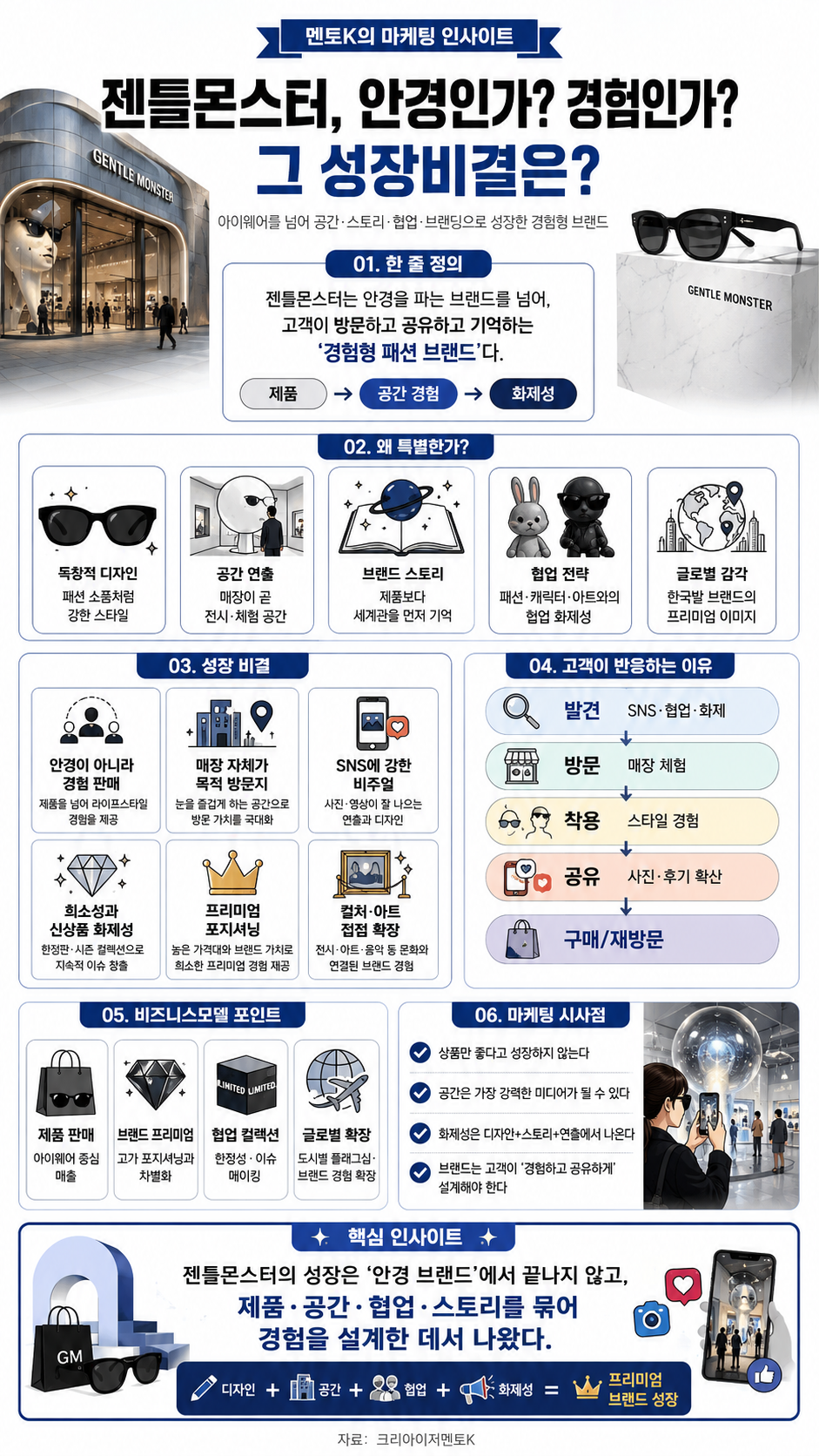젠틀몬스터, 안경인가 경험인가의 핵심 구조와 실천 포인트를 설명하는 멘토K 세로형 인포그래픽