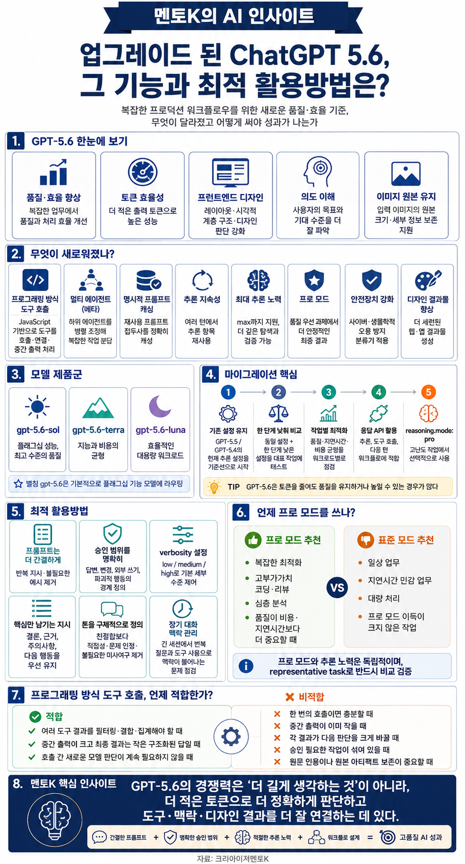 GPT-5.6의 기능과 최적 활용방법의 구조와 주요 시사점을 정리한 멘토K 세로형 인포그래픽