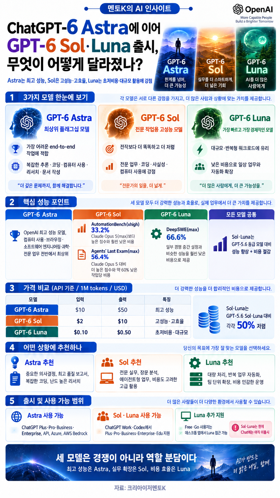 GPT-6 Astra·Sol·Luna의 역할과 활용의 핵심 구조와 실천 포인트를 설명하는 멘토K 세로형 인포그래픽