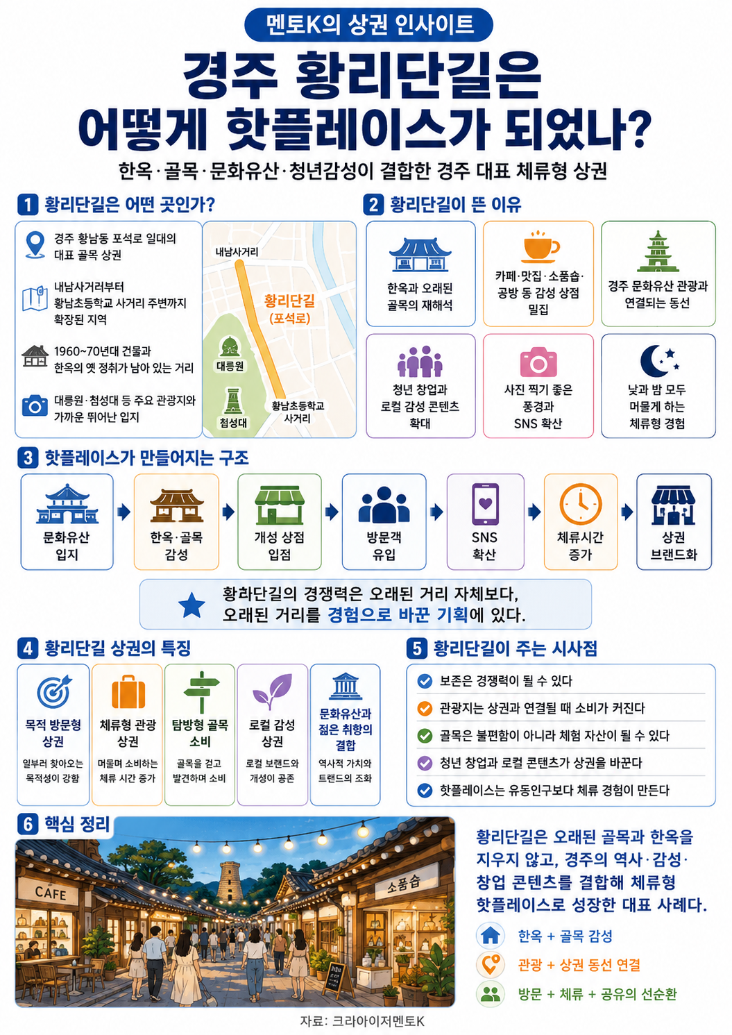 경주 황리단길은 어떻게 핫플레이스가 되었나의 핵심 구조와 실천 포인트를 설명하는 멘토K 세로형 인포그래픽