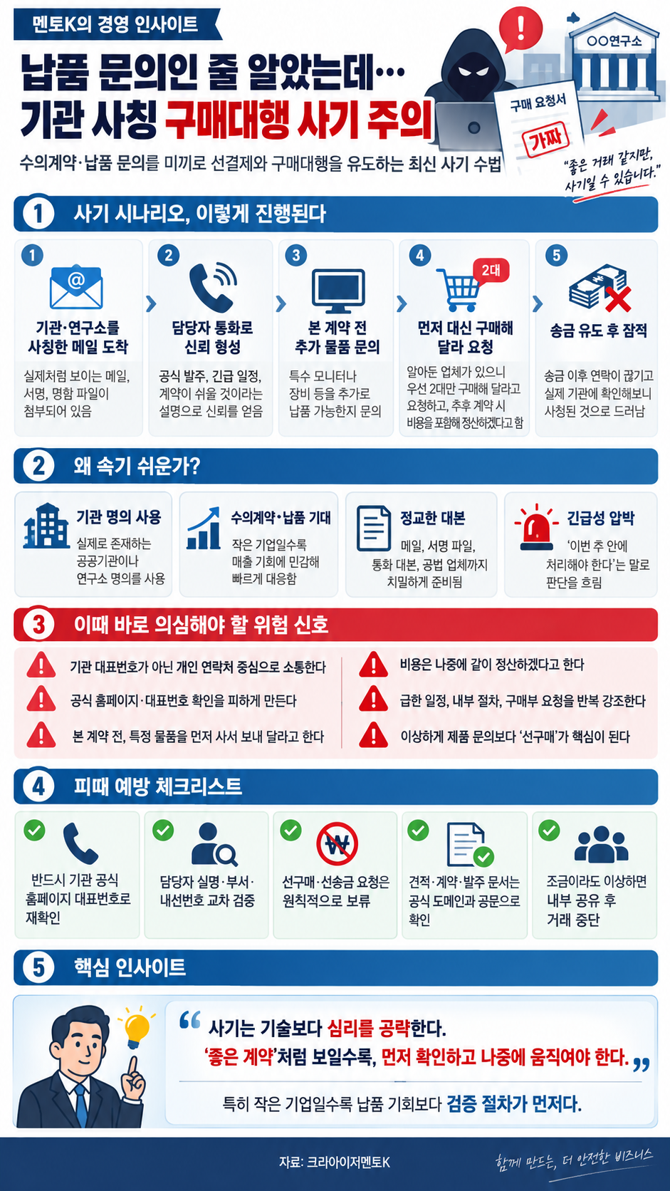 기관 사칭 납품·구매대행 사기의 구조와 주요 시사점을 정리한 멘토K 세로형 인포그래픽