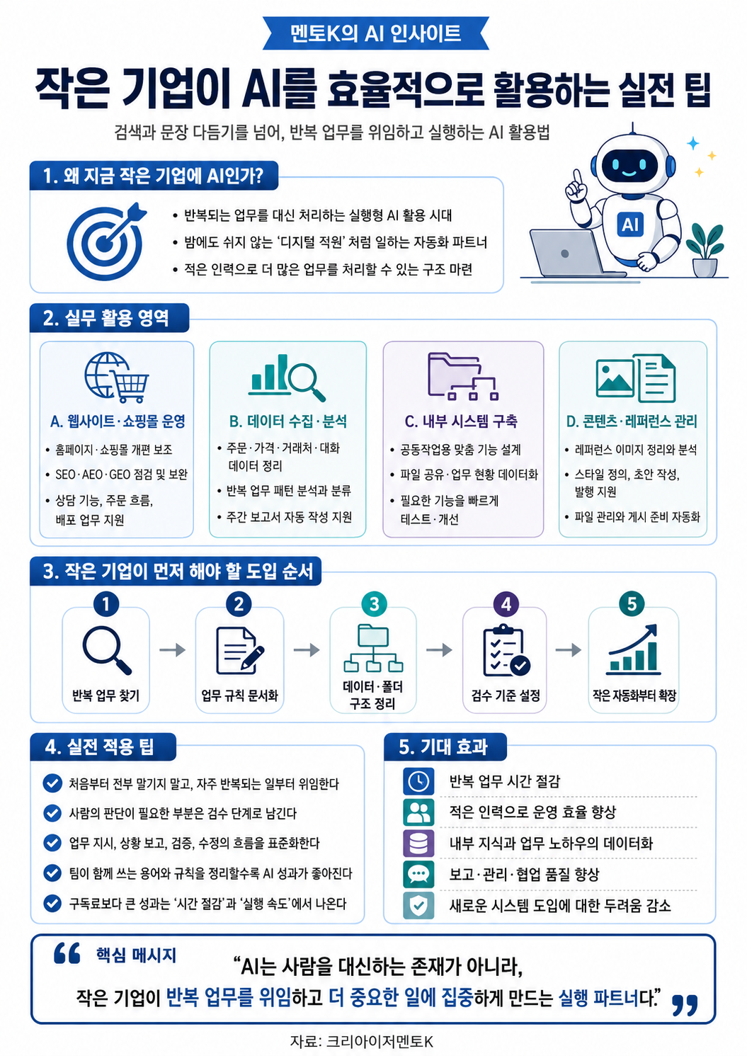 작은 기업의 AI 직원과 반복 업무 위임의 핵심 구조와 실천 포인트를 설명하는 멘토K 세로형 인포그래픽