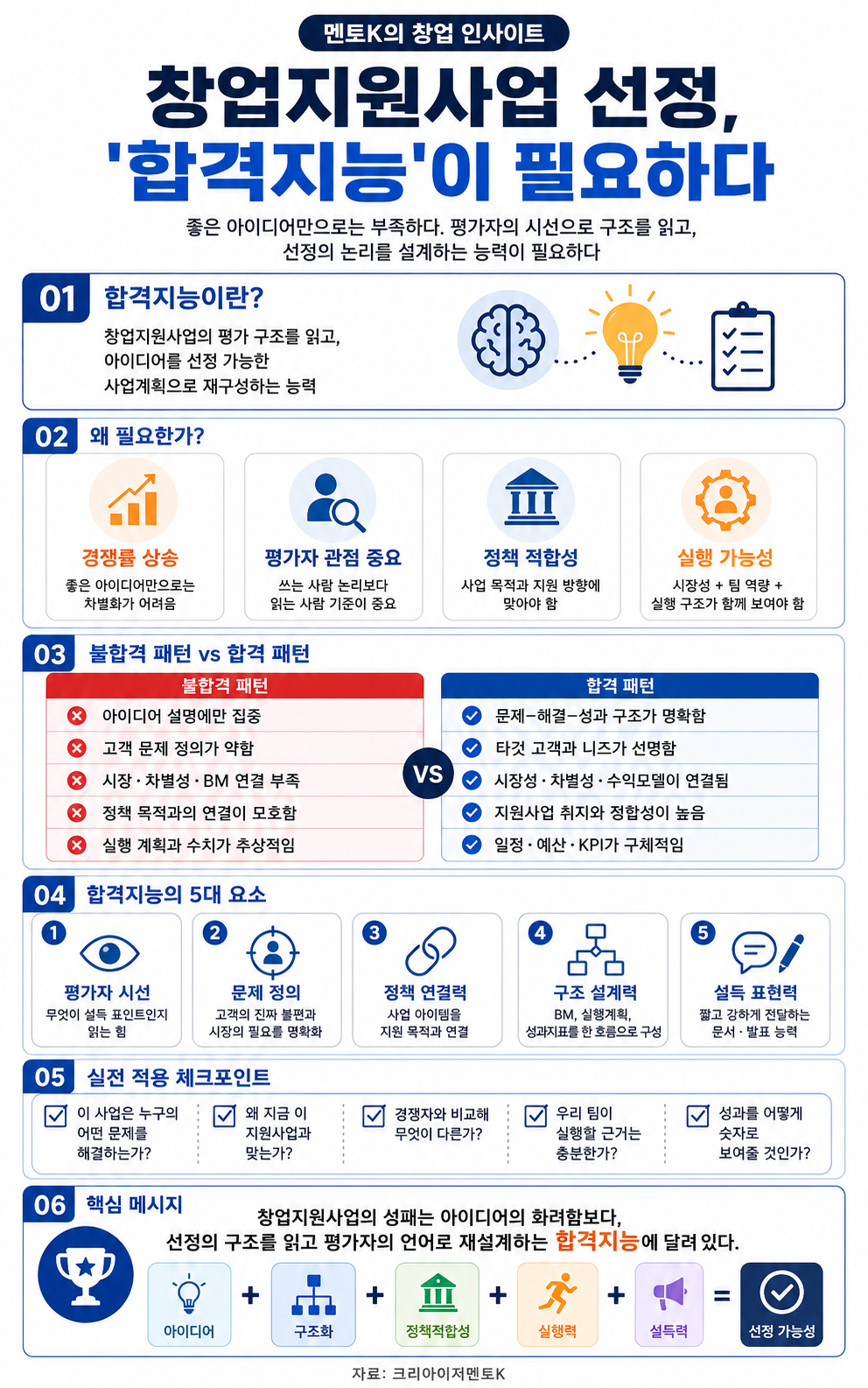 창업지원사업 선정에 필요한 합격지능의 핵심 구조와 실천 포인트를 설명하는 멘토K 세로형 인포그래픽