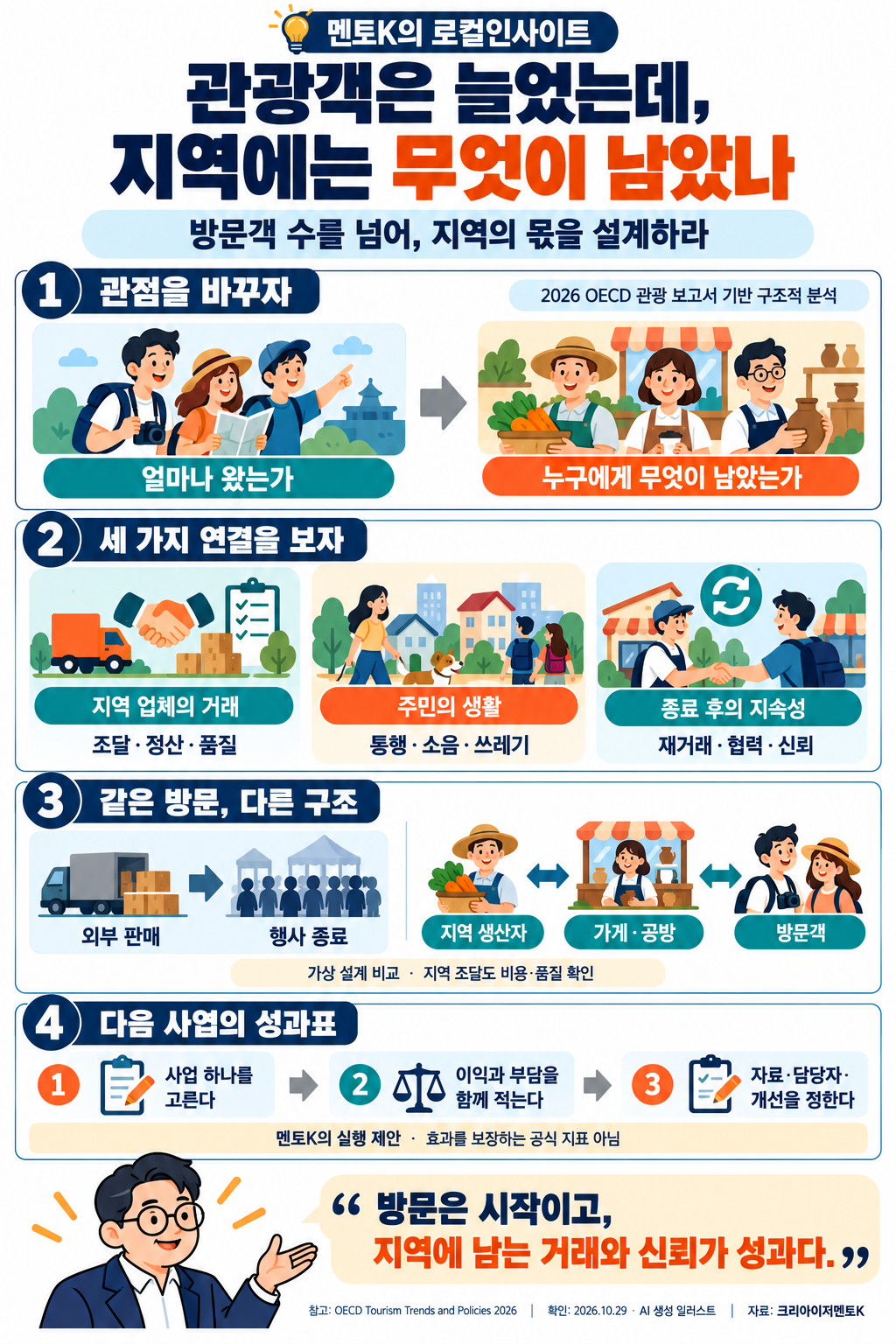 관광객은 늘었는데, 지역에는 무엇이 남았나. 지역 업체의 거래와 주민 생활, 종료 후 지속성으로 관광의 성과를 살펴보는 멘토K의 로컬인사이트 세로 포스터.