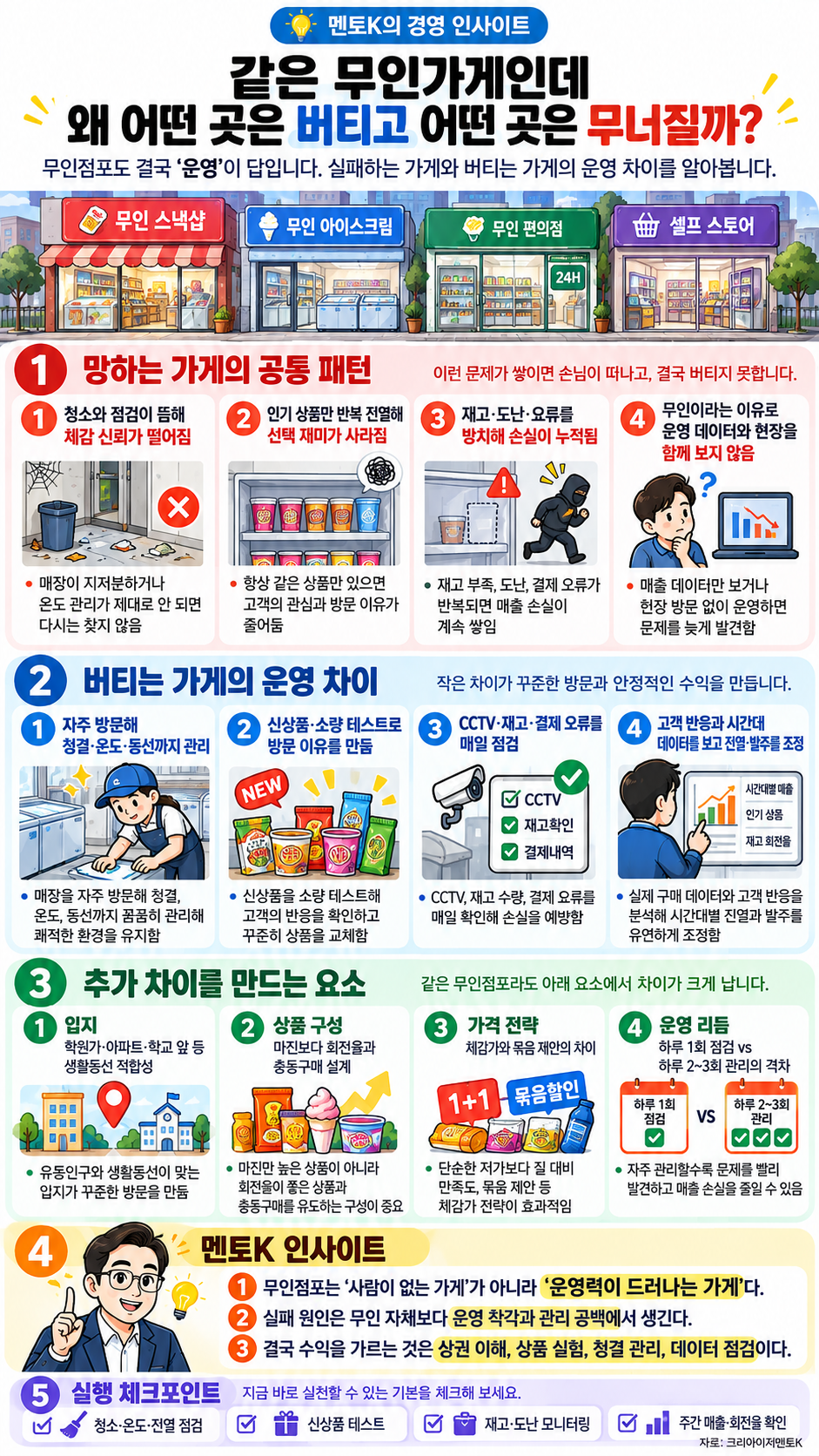 멘토K의 경영 인사이트. 무인점포의 청결, 상품 실험, 재고와 도난 점검, 상권과 고객 데이터, 운영 리듬을 비교한 세로형 인포그래픽